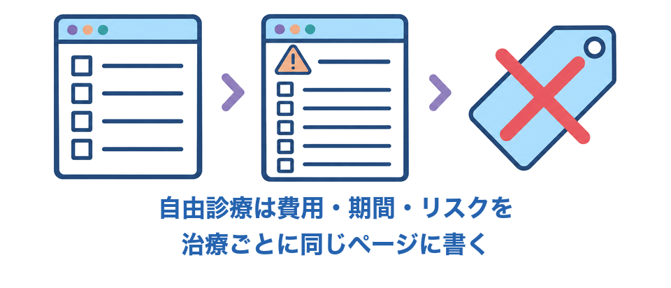 自由診療は費用・期間・リスクを治療ごとに同じページに書く