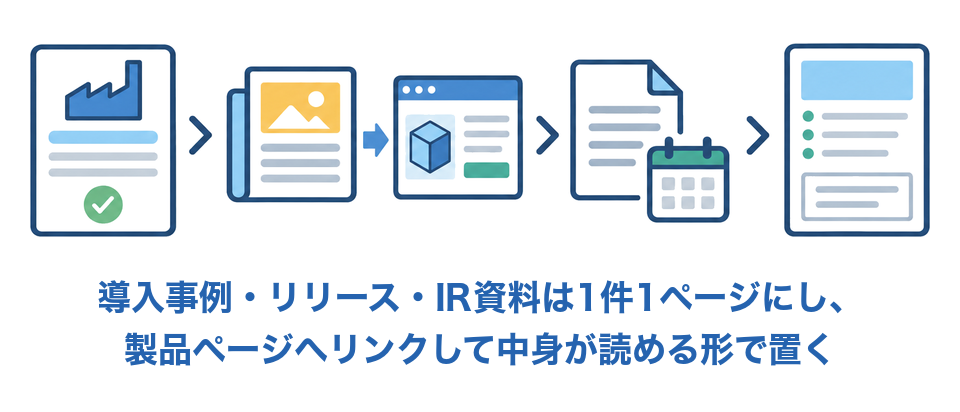 導入事例・リリース・IR資料は1件1ページにし、製品ページへリンクして中身が読める形で置く図