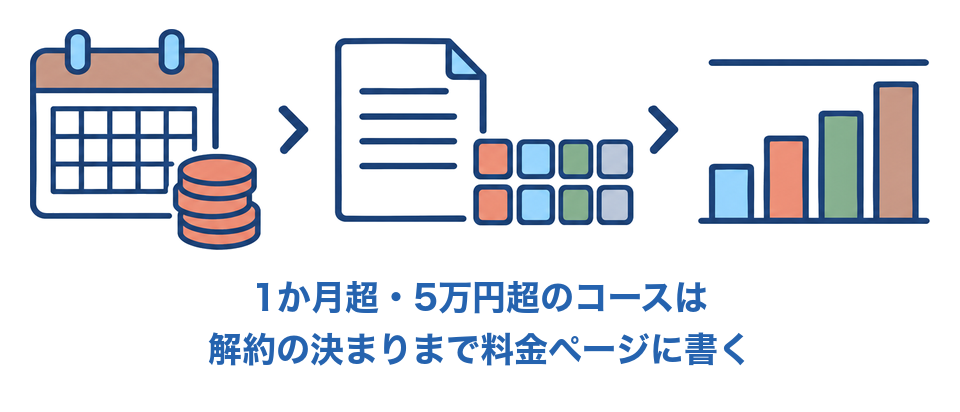 1か月超・5万円超のコースは解約の決まりまで料金ページに書く