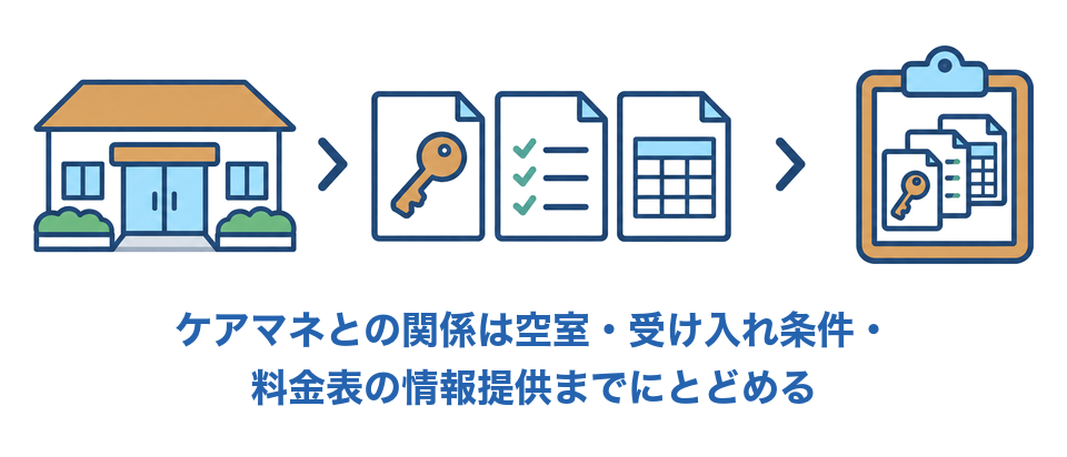 ケアマネとの関係は空室・受け入れ条件・料金表の情報提供までにとどめる