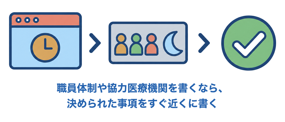 職員体制や協力医療機関を書くなら、決められた事項をすぐ近くに書く
