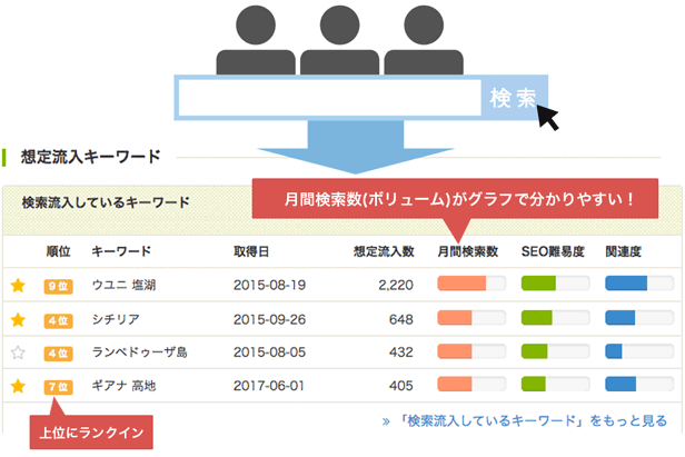 【株式会社エレメント】SEOサービスの導入事例イメージ3