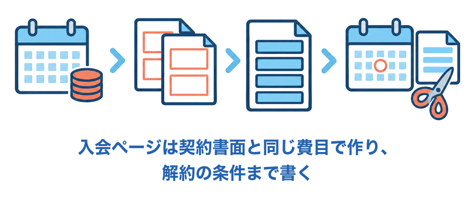 入会ページは契約書面と同じ費目で作り、解約の条件まで書く