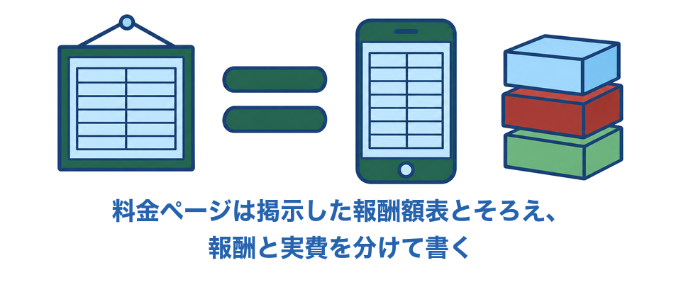 料金ページは掲示した報酬額表とそろえ、報酬と実費を分けて書く