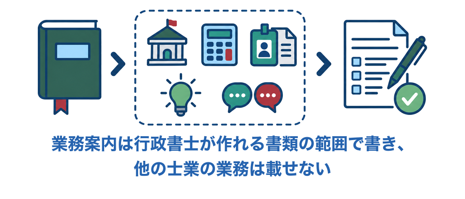 業務案内は行政書士が作れる書類の範囲で書き、他の士業の業務は載せない
