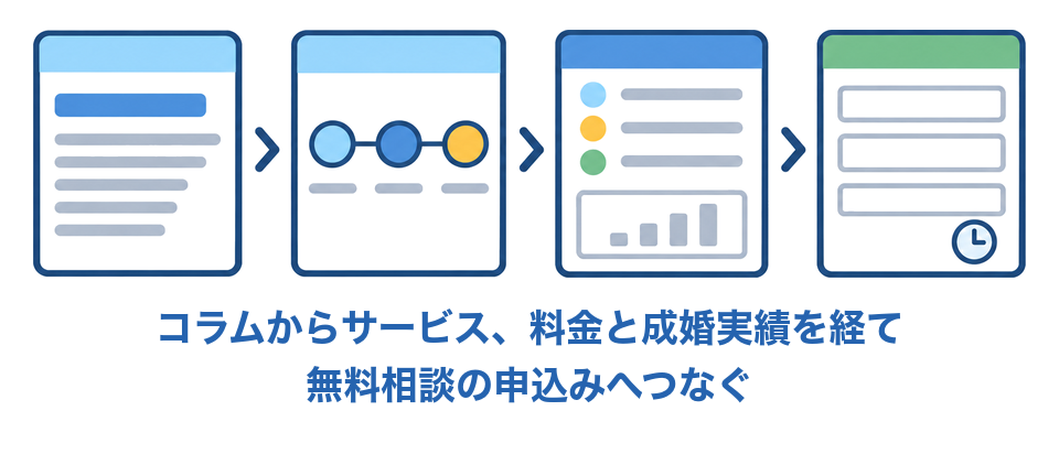 婚活コラムからサービスのページ、料金と成婚実績のページを経て無料相談の申込みへつなぐ図