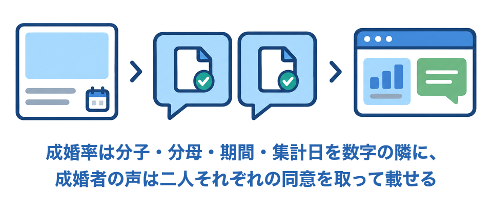 成婚率は分子・分母・期間・集計日を数字の隣に書き、成婚者の声は二人それぞれの同意を取って載せる図