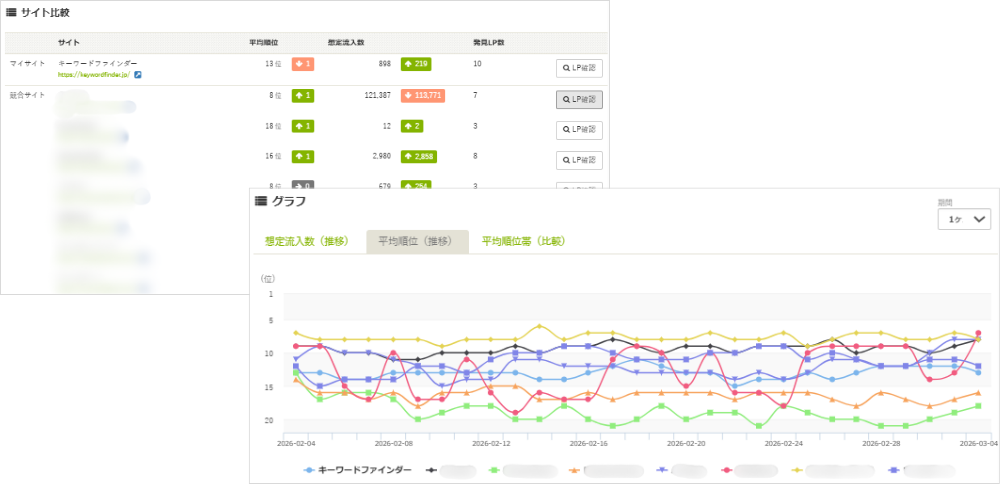 SEOツール「キーワードファインダー」で検索順位の自動チェックと競合比較ができる