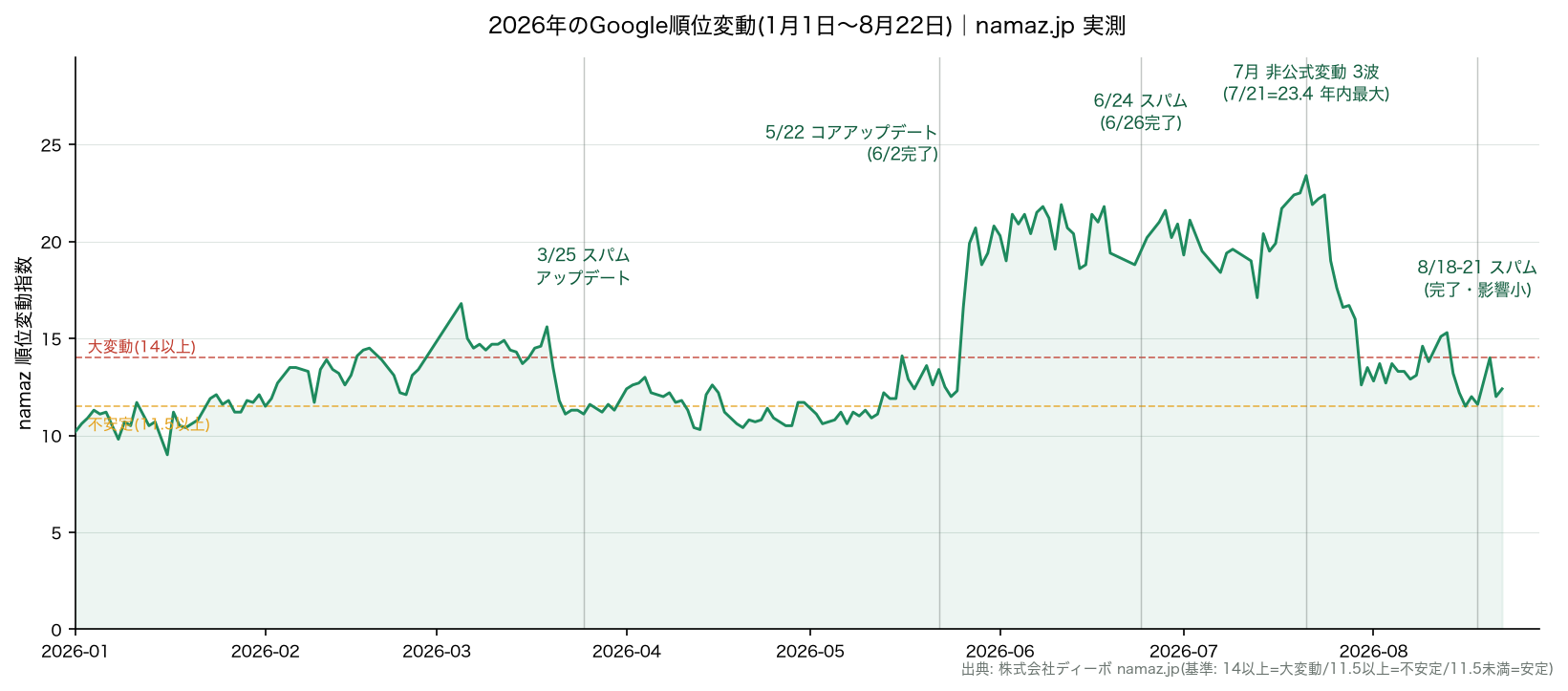 2026年のGoogle順位変動(1月1日〜8月20日)｜namaz.jp実測