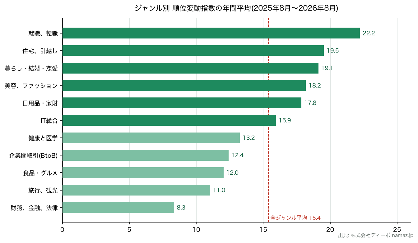 ジャンル別順位変動指数の年間平均(namaz.jp)