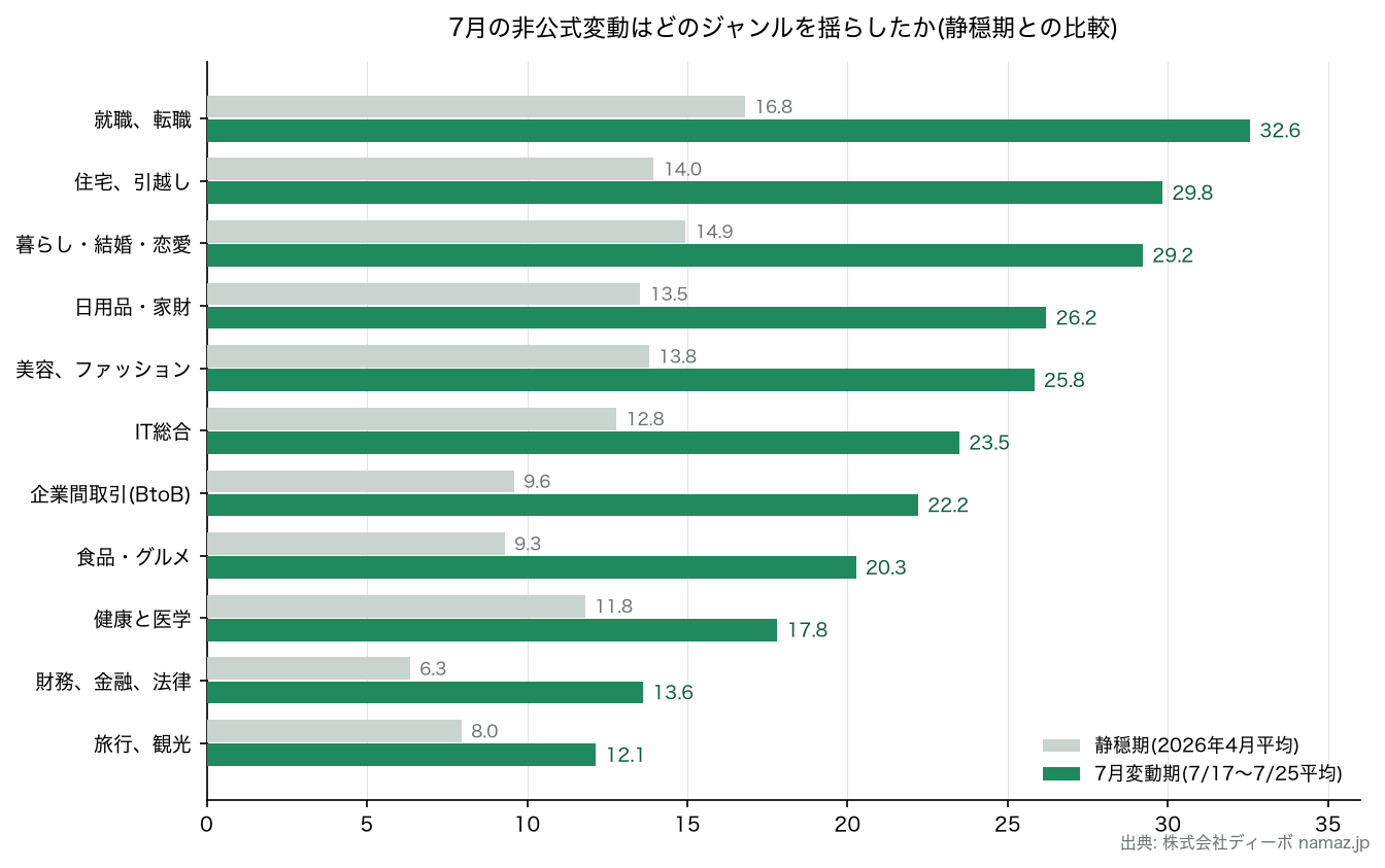 7月の非公式変動のジャンル別比較(namaz.jp)
