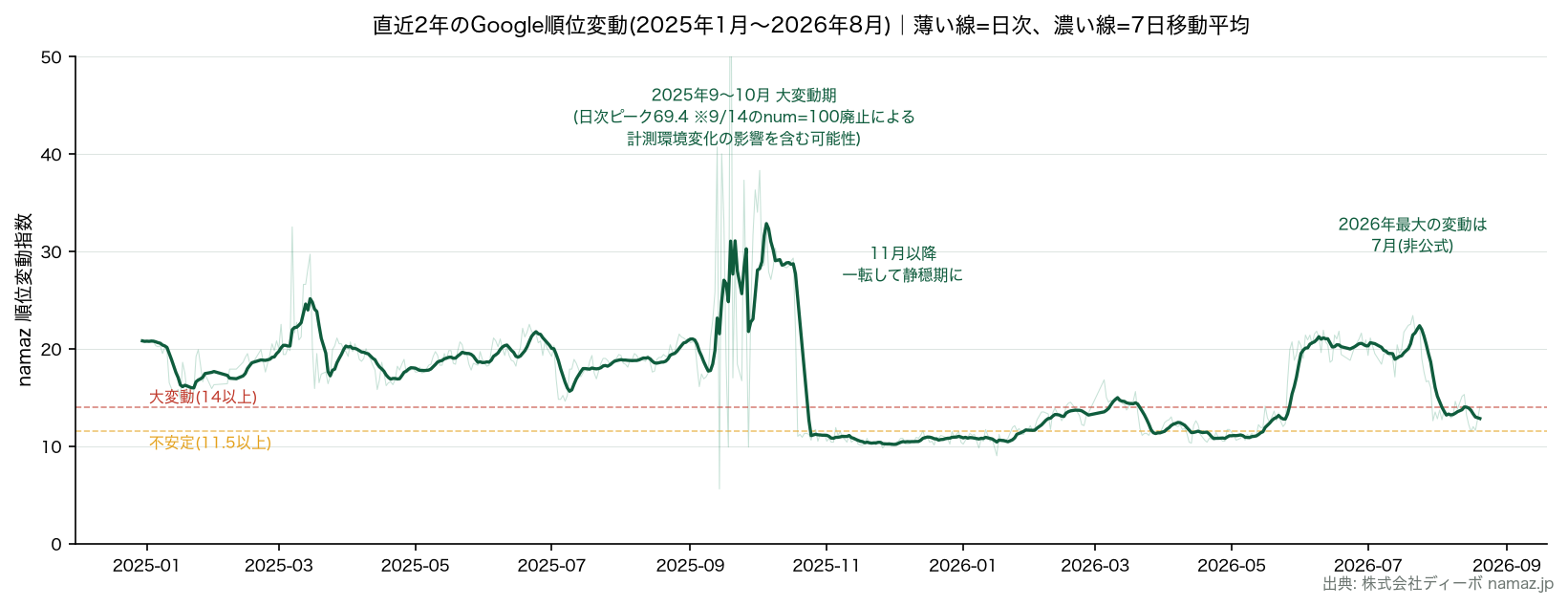 直近2年のGoogle順位変動(namaz.jp)