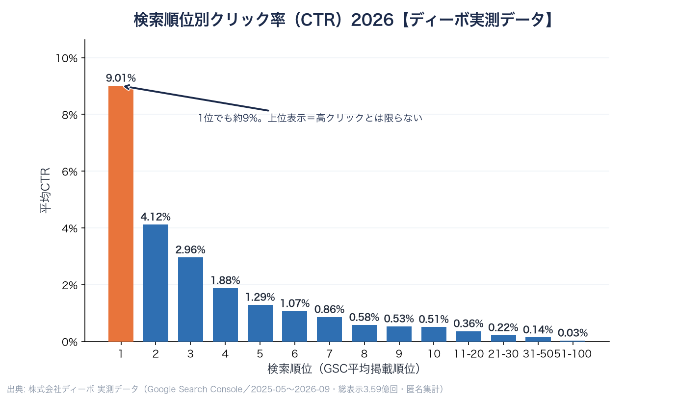 検索順位別クリック率（CTR）2026 ディーボ実測データ