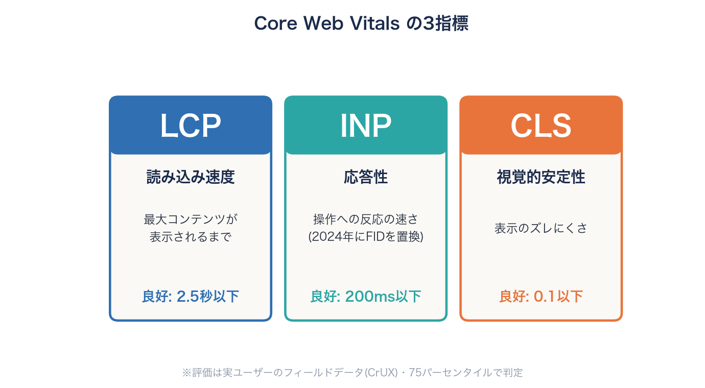 Core Web Vitalsの3指標（LCP・INP・CLS）の全体像