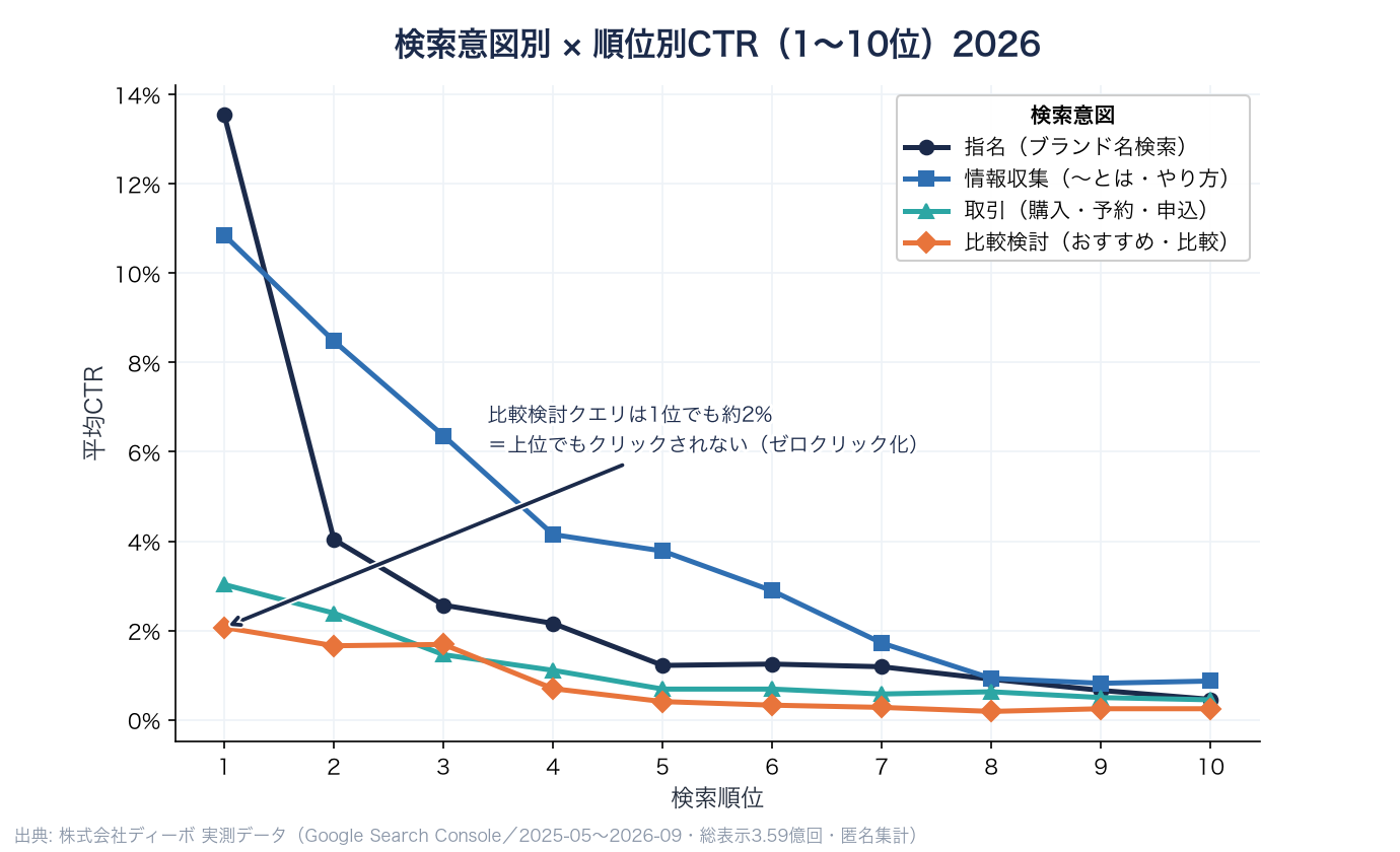 検索意図別×順位別CTR 2026 ディーボ実測データ