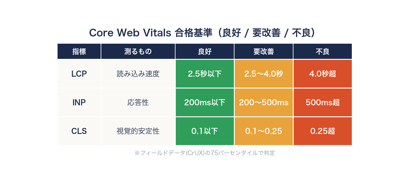 Core Web Vitals 3指標の合格基準（LCP・INP・CLS）