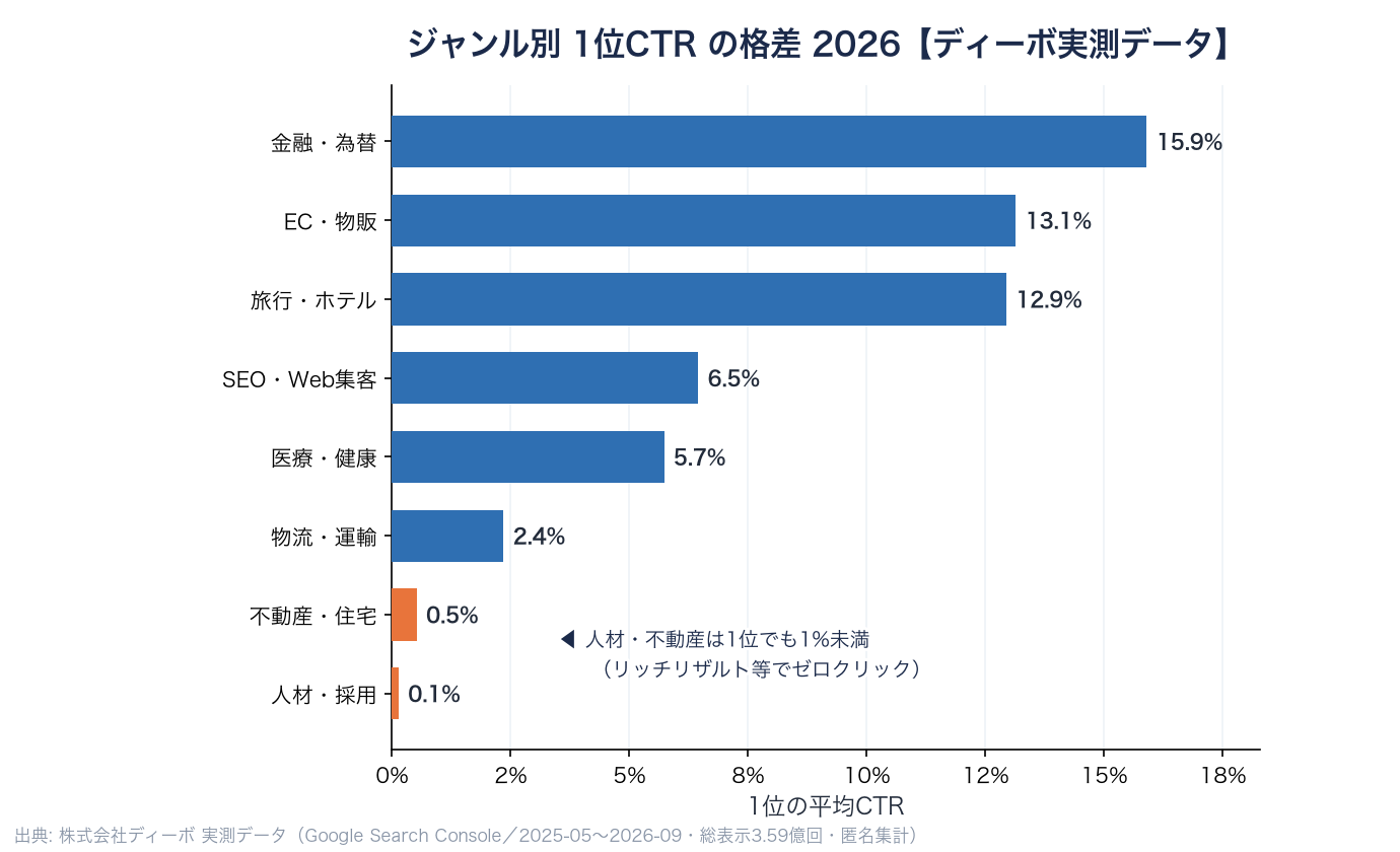 ジャンル別 1位CTRの格差 2026 ディーボ実測データ