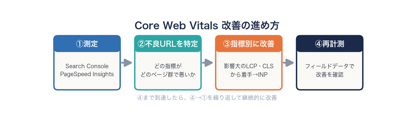 Core Web Vitals改善の進め方フロー