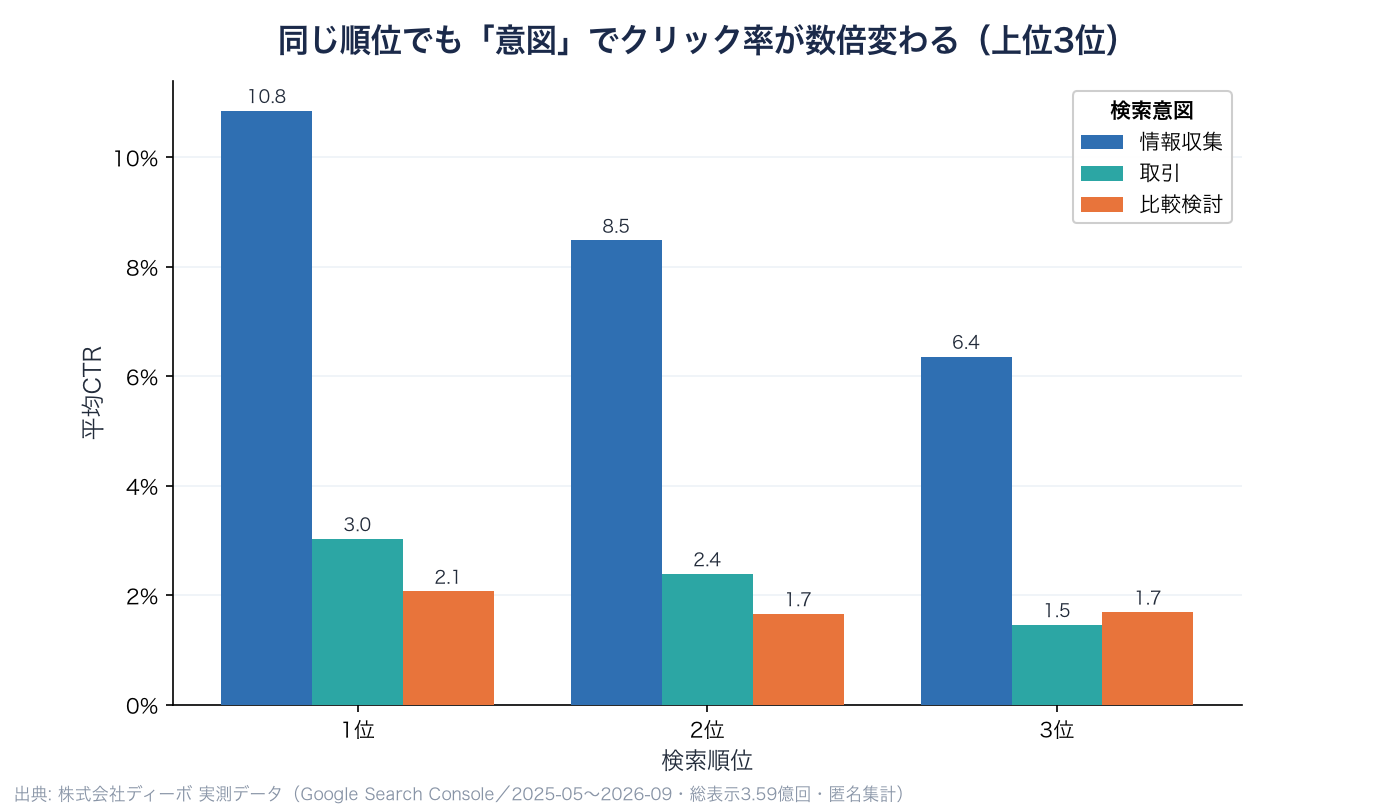 同じ順位でも意図でCTRが数倍変わる（上位3位） ディーボ実測データ
