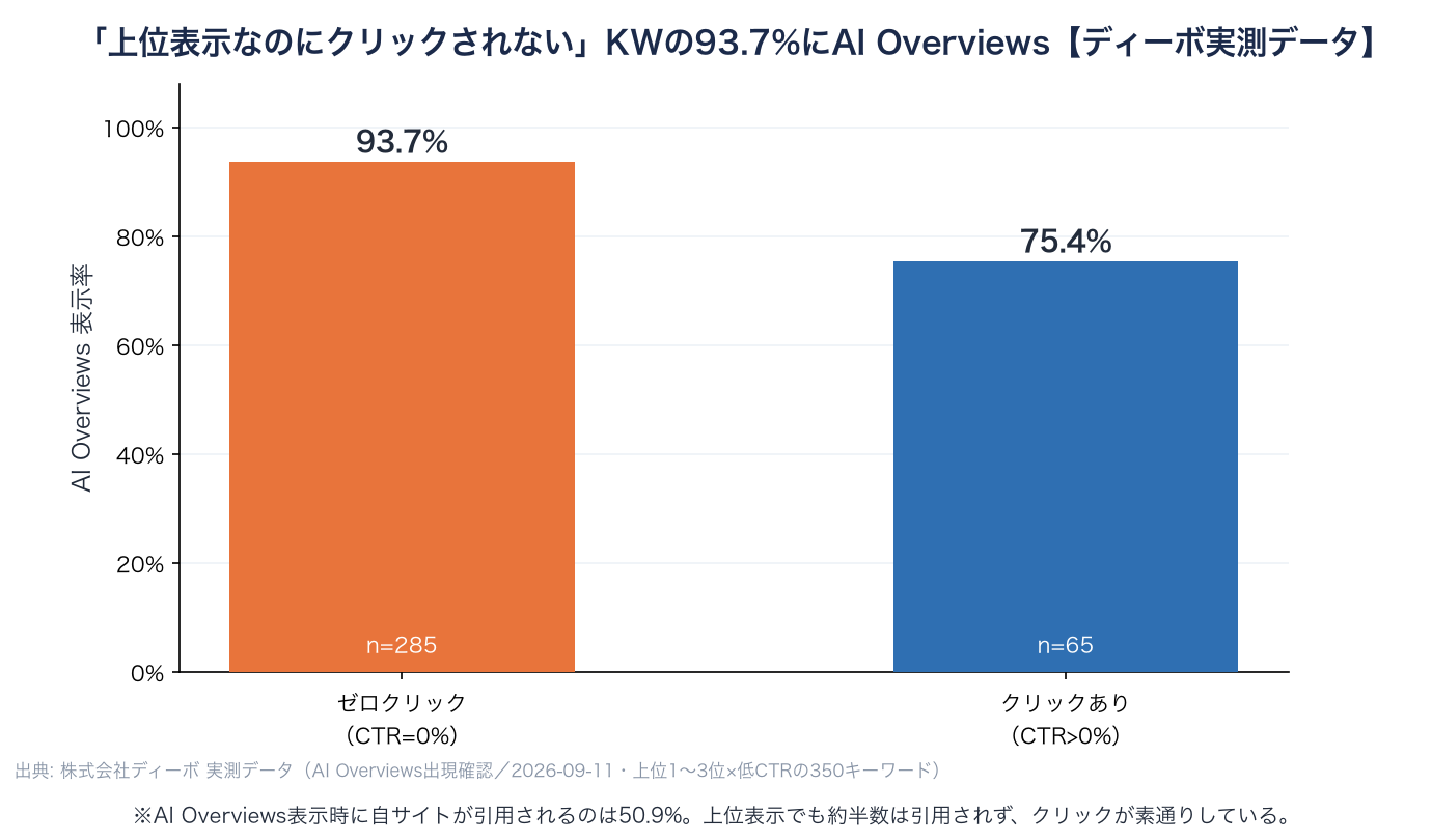 ゼロクリックKWの93.7%にAI Overviewsが表示 ディーボ実測データ