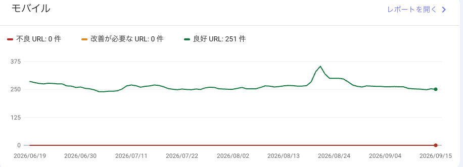 Search Consoleのウェブに関する主な指標レポート（モバイル）
