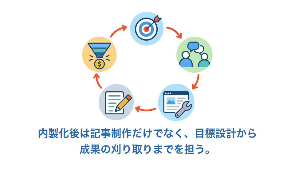 内製化後の主な業務（KPI設計から成果の刈り取りまで）