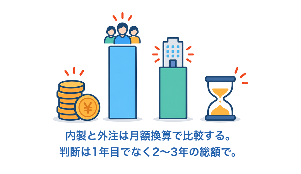 内製と外注の費用・工数を月額換算で比較