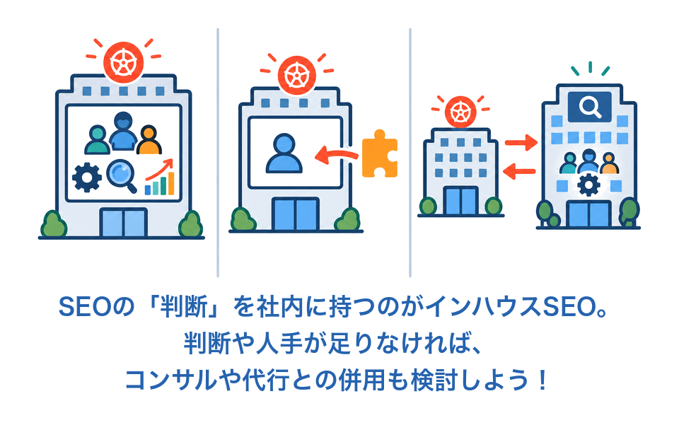 インハウスSEO・セミインハウス・外注の役割分担と判断の所在の違いを示した図