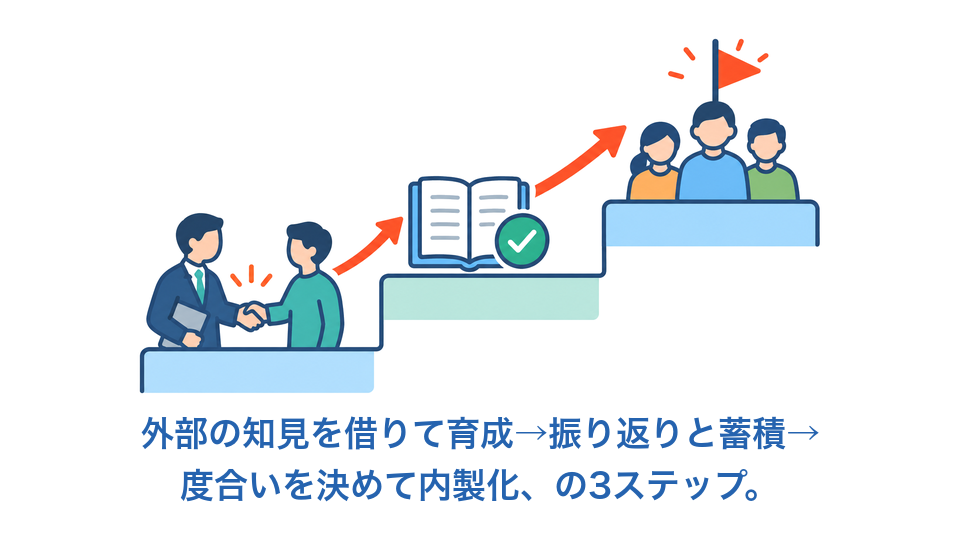 インハウスSEOの始め方（外部の知見を借りる→振り返りと蓄積→内製化の3ステップ）