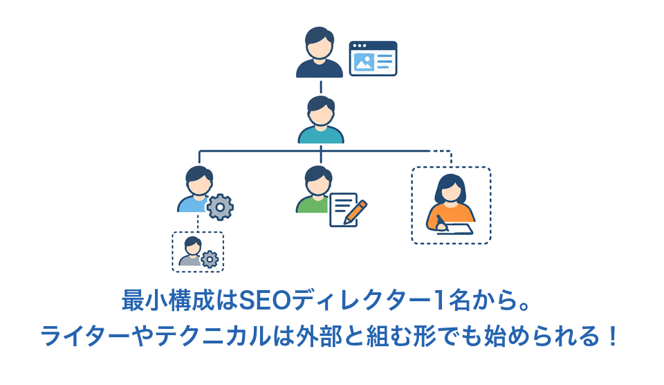 インハウスSEOのチーム体制図（SEOディレクターを中核とした役割分担）