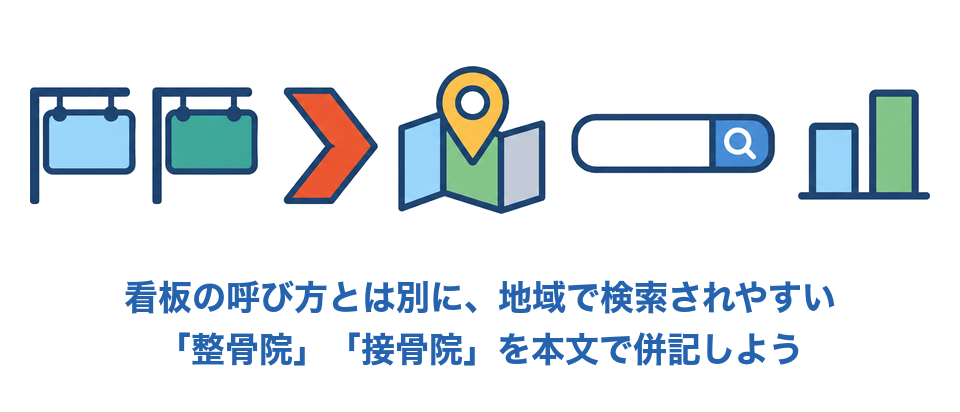 看板の呼び方とは別に、地域で検索されやすい「整骨院」「接骨院」を本文で併記する