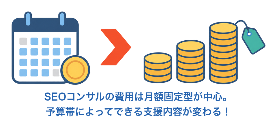 SEOコンサルの費用は月額固定型が中心で、予算帯によってできる支援内容が変わる