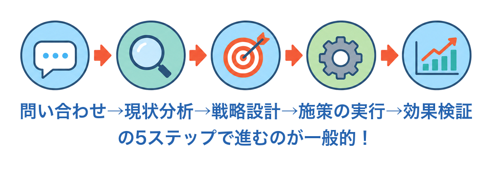 SEOコンサル依頼は問い合わせ→現状分析→戦略設計→施策の実行→効果検証の5ステップ