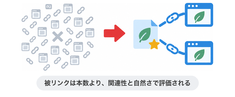 被リンクは本数より、関連性と自然さで評価される