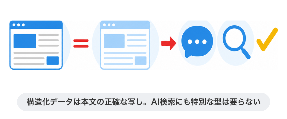 構造化データは本文の正確な写し。AI検索にも特別な型は要らない