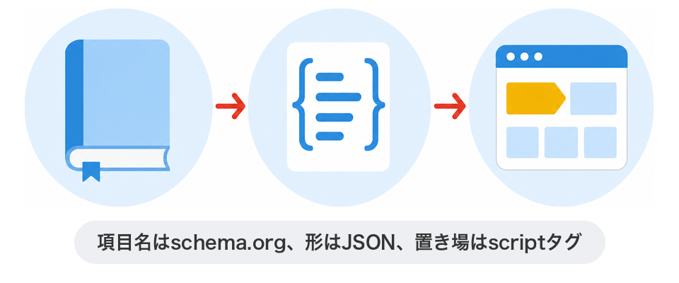 項目名はschema.org、形はJSON、置き場はscriptタグ