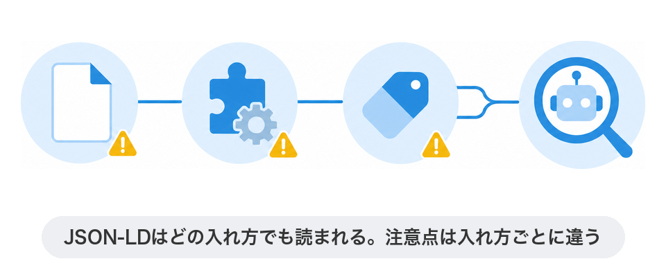 JSON-LDはどの入れ方でも読まれる。注意点は入れ方ごとに違う