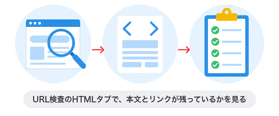URL検査のHTMLタブで、本文とリンクが残っているかを見る