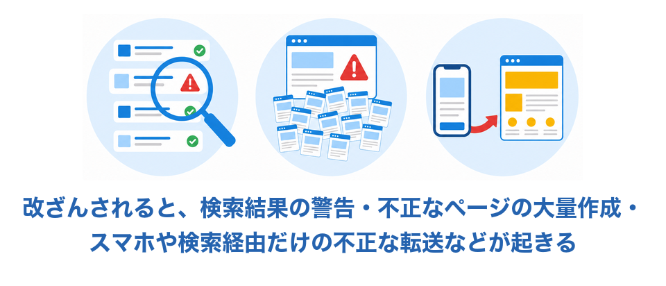 改ざんされると、検索結果の警告・不正なページの大量作成・スマホや検索経由だけの不正な転送などが起きる