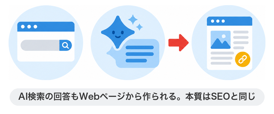 AI検索の回答もWebページから作られる。本質はSEOと同じ