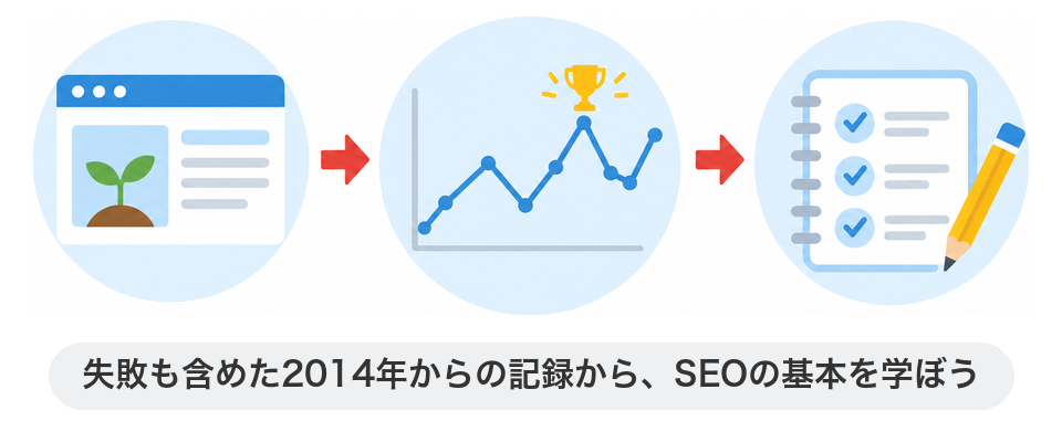 失敗も含めた2014年からの記録から、SEOの基本を学ぼう