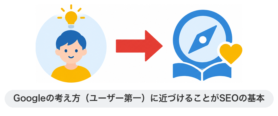 Googleの考え方（ユーザー第一）に近づけることがSEOの基本