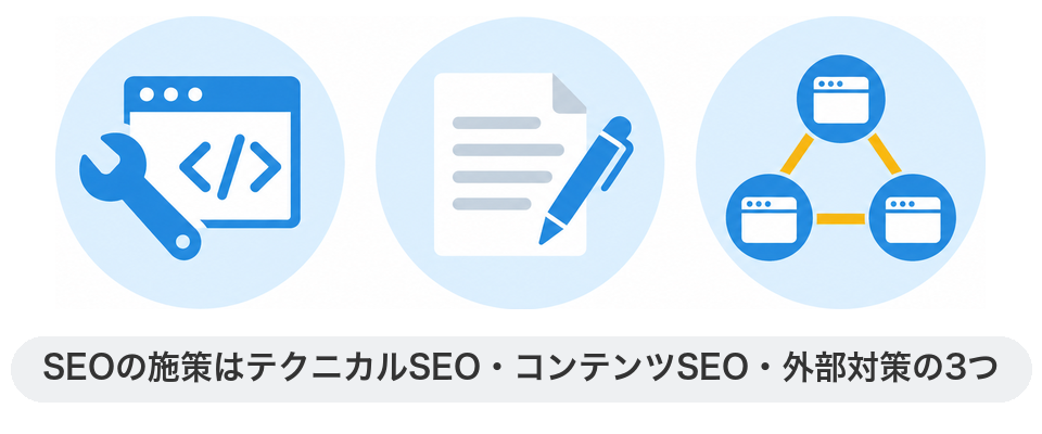 SEOの施策はテクニカルSEO・コンテンツSEO・外部対策の3つ