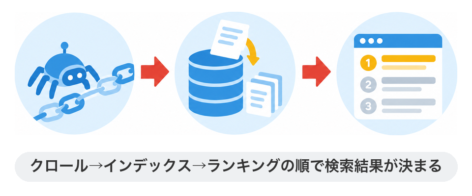 クロール→インデックス→ランキングの順で検索結果が決まる